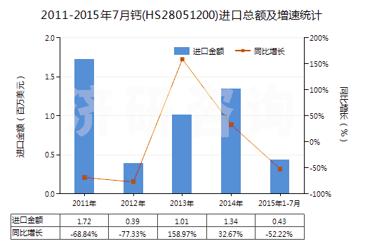 2011-2015年7月鈣(HS28051200)進(jìn)口總額及增速統(tǒng)計(jì)